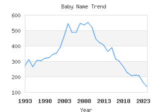 Baby Name Popularity