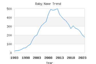 Baby Name Popularity