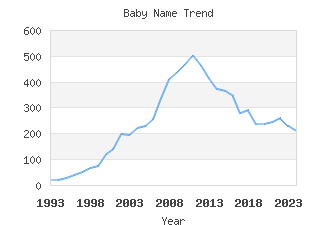 Baby Name Popularity