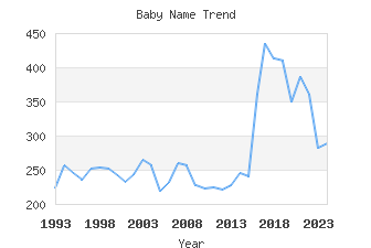 Baby Name Popularity