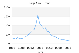 Baby Name Popularity