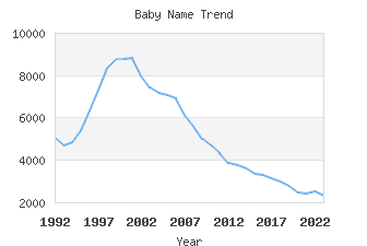 Baby Name Popularity