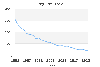 Baby Name Popularity