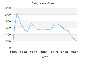 Baby Name Popularity