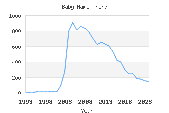 Baby Name Popularity