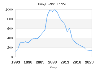 Baby Name Popularity