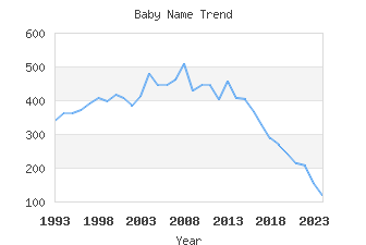 Baby Name Popularity