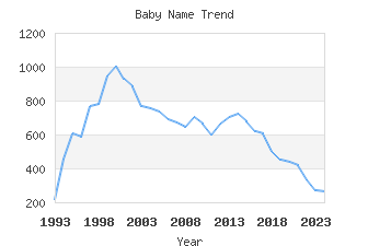 Baby Name Popularity