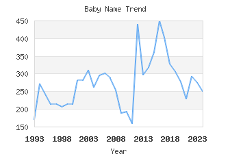 Baby Name Popularity