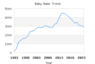 Baby Name Popularity