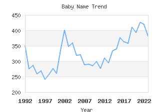 Baby Name Popularity