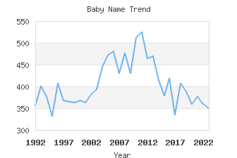 Baby Name Popularity