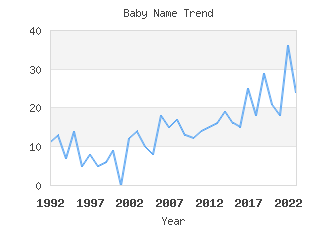 Baby Name Popularity