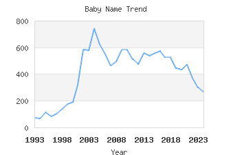 Baby Name Popularity