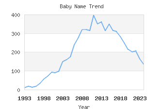 Baby Name Popularity