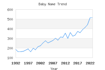 Baby Name Popularity