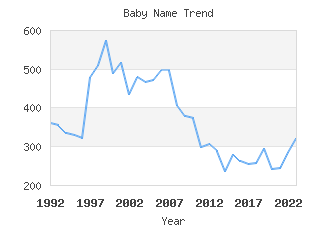 Baby Name Popularity