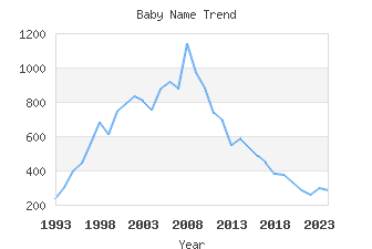 Baby Name Popularity