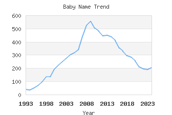 Baby Name Popularity