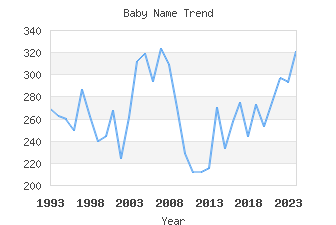 Baby Name Popularity