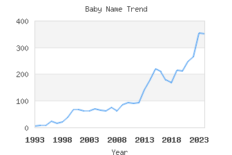 Baby Name Popularity