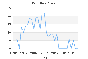 Baby Name Popularity