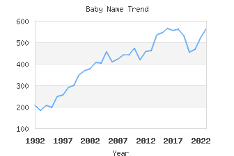 Baby Name Popularity