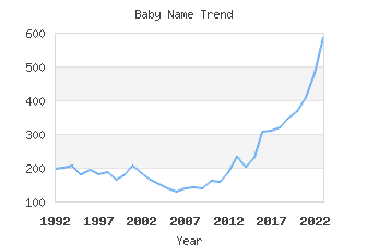 Baby Name Popularity