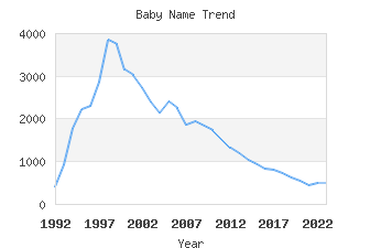 Baby Name Popularity