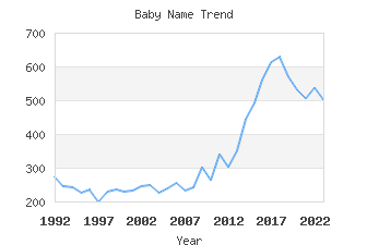 Baby Name Popularity