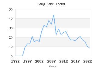 Baby Name Popularity