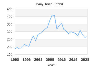 Baby Name Popularity