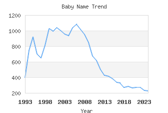 Baby Name Popularity