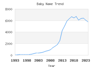 Baby Name Popularity