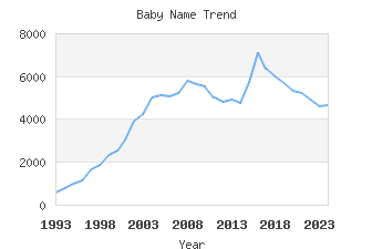 Baby Name Popularity