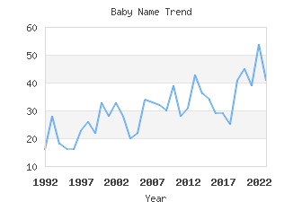 Baby Name Popularity