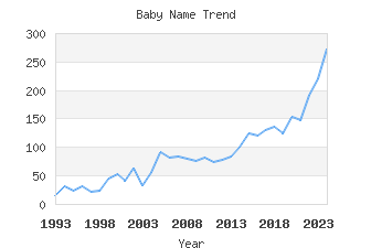 Baby Name Popularity