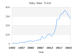 Baby Name Popularity