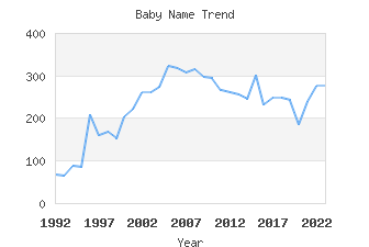 Baby Name Popularity