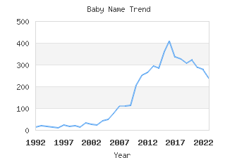 Baby Name Popularity