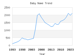 Baby Name Popularity