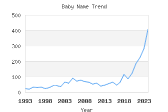 Baby Name Popularity