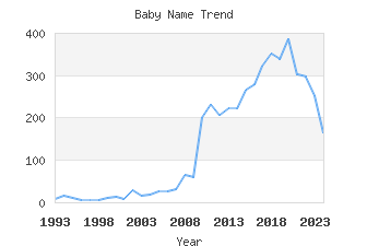 Baby Name Popularity