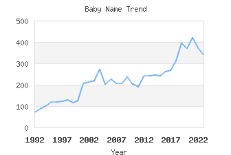 Baby Name Popularity