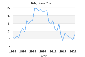 Baby Name Popularity