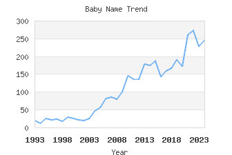 Baby Name Popularity