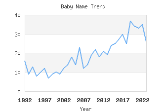 Baby Name Popularity