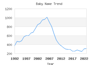 Baby Name Popularity