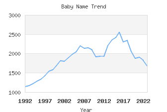 Baby Name Popularity