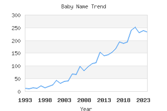 Baby Name Popularity